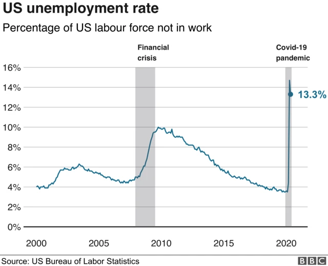 BBC chart showing US unemployment level rising during 2008 global crisis and again during the 2020 pandemic