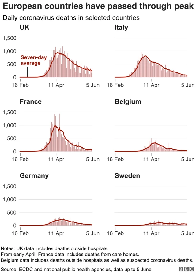 Charts showing daily coronavirus deaths in selected European countries