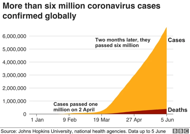 A chart displaying the total number of coronavirus cases