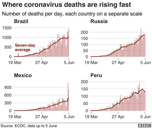 Charts showing the coronavirus deaths in Brazil, Russia, Mexico and Peru