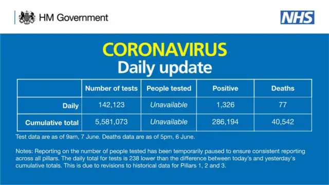 Daily coronavirus figures