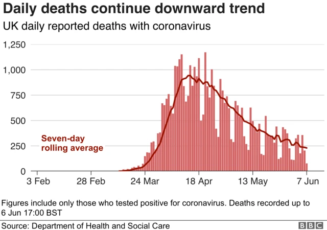 Chart showing daily UK virus deaths