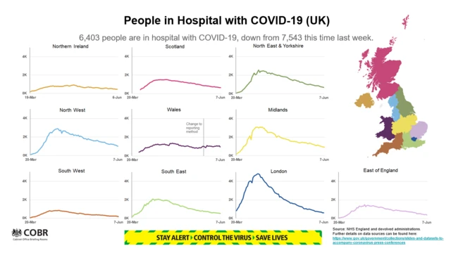 Slide showing the number of people in hospital with Covid-19 in the UK