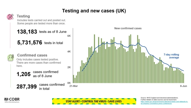 Slide showing the number of tests carried out and the number of confirmed coronavirus cases