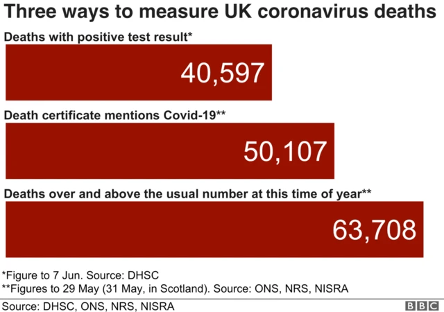 Three ways to measure UK coronavirus deaths