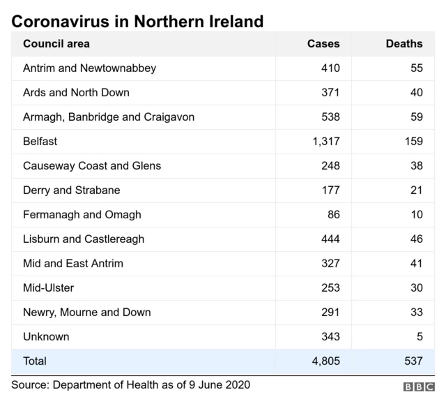 As it happened Coronavirus in NI on 9 June BBC News