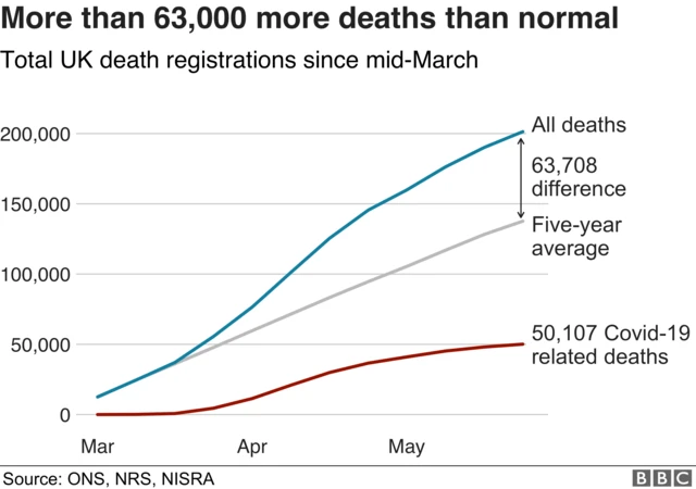 More deaths than normal