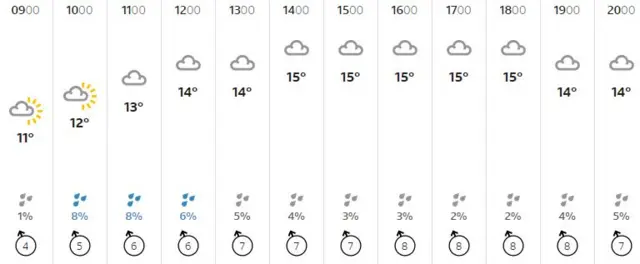 Weather graphic