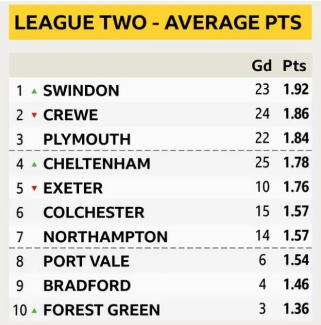 League table