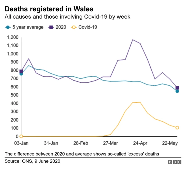 Graph of excess deaths Source: ONS