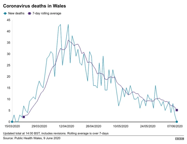 Graph showing deaths over time