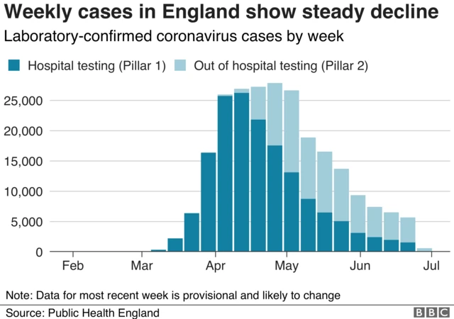 Chart showing a steady decline to coronavirus cases in England