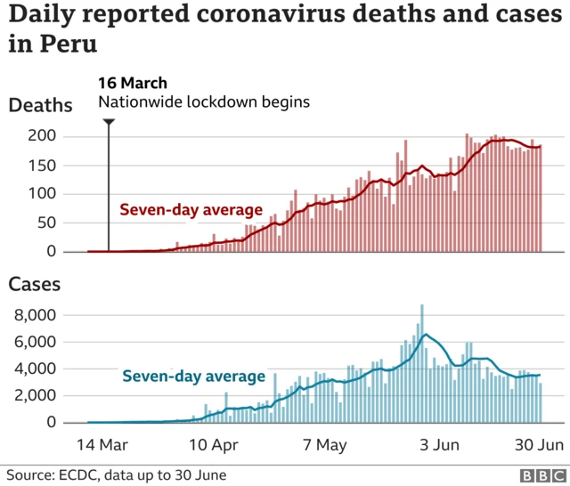 Peru cases and deaths