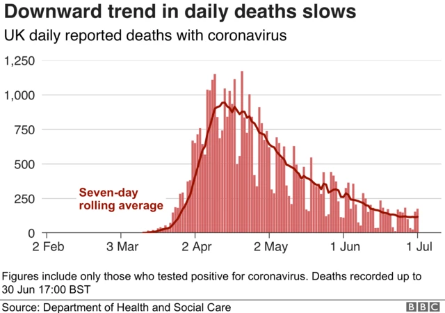 Chart showing the downward trend in daily deaths is slowing