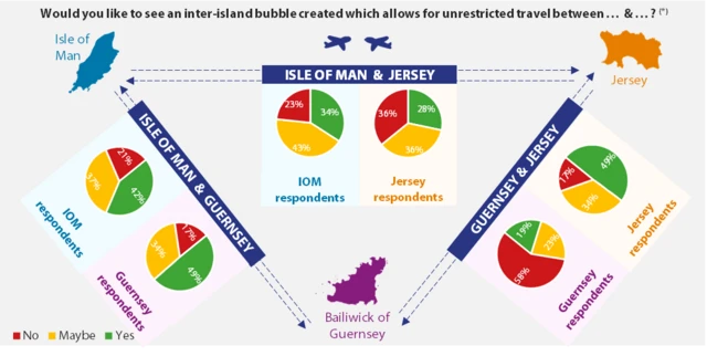 Graphic showing Isle of Man, Jersey, and Guernsey responses to air bridges between each island