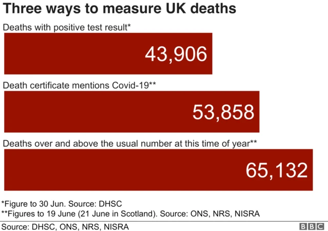 Chart showing the three ways to measure UK deaths