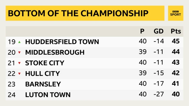 Bottom of the Championship