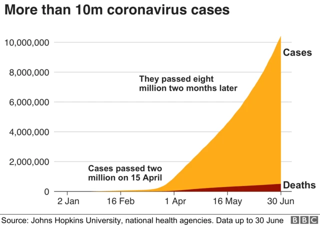 Global cases