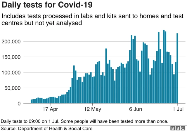 Graphic showing the number of daily tests for Covid-19