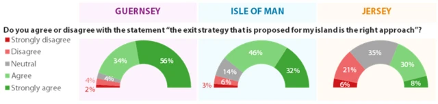 Graphs showing percentage of each island's respondents who agree with their exit strategy