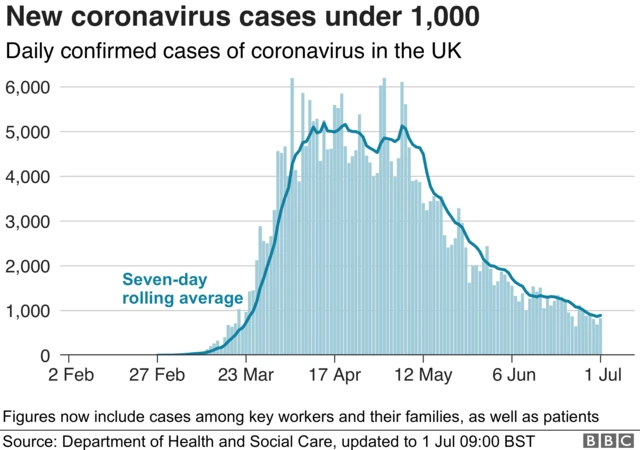 Chart showing the number of new daily coronavirus cases in the UK is under 1000