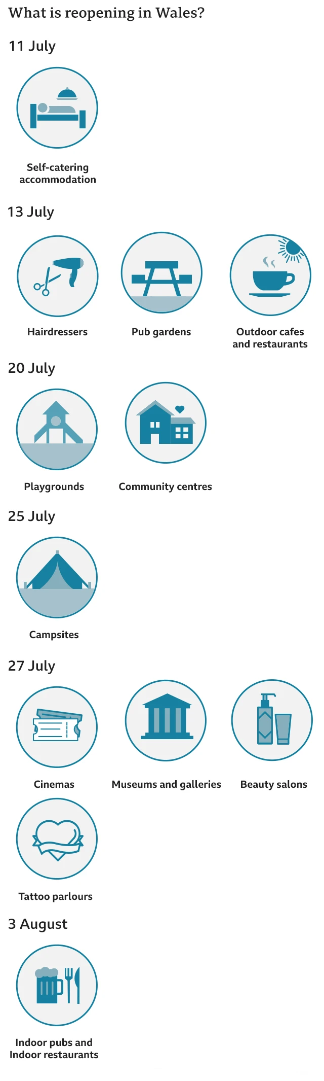Timeline of proposed lockdown easing in Wales