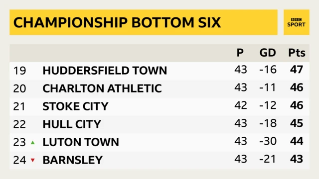 Bottom of the Championship