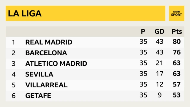 La Liga table