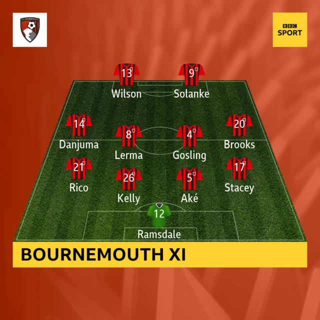 Bournemouth XI