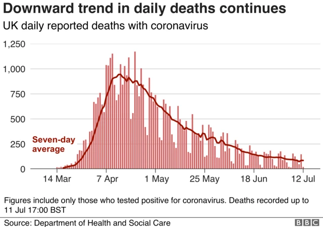 Graph showing UK coronavirus deaths