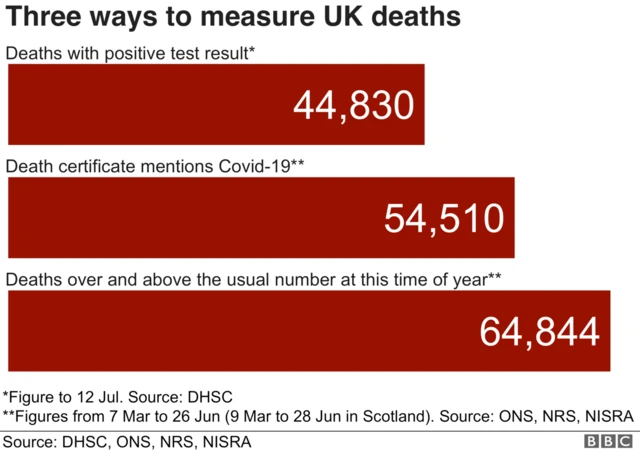 Three ways of measuring coronavirus deaths in the UK - 44,830 with a positive test result, 54,510 where a death certificate mentions Covid-19, and 64,844 deaths over and above the usual number at this time of year