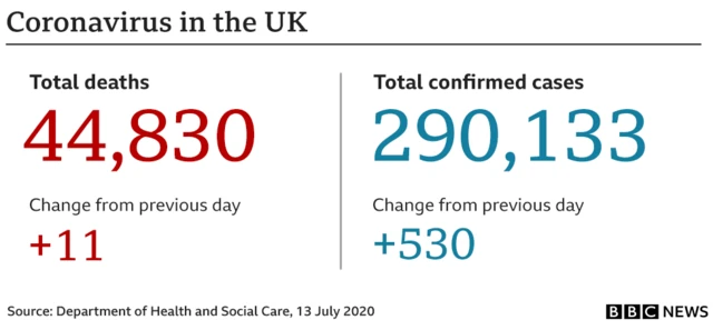 A chart showing there have been 44,830 coronavirus-related deaths in the UK, with an increase of 11 from the previous day, and 290,133 confirmed cases, an increase of 530