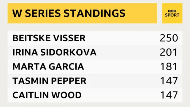 W Series Standings