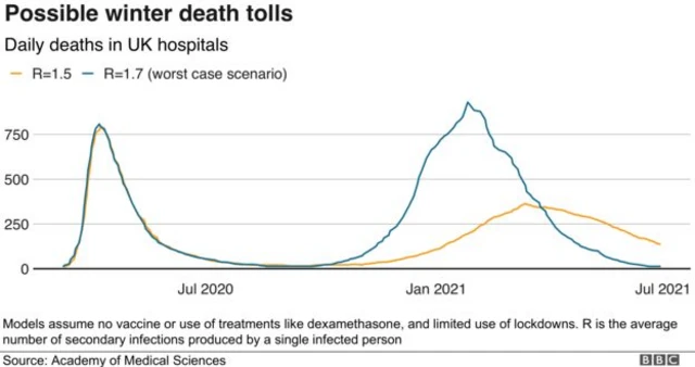 Graph showing UK's possible winter death toll