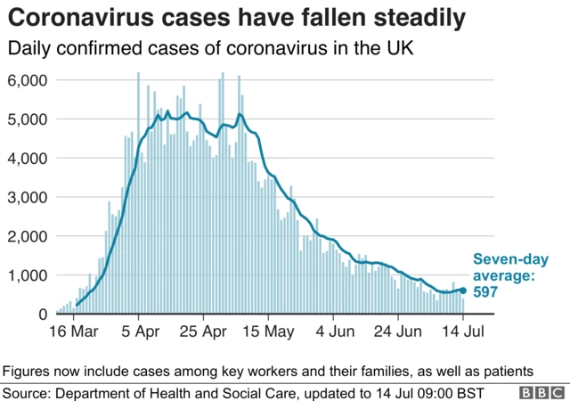 Cases falling steadily