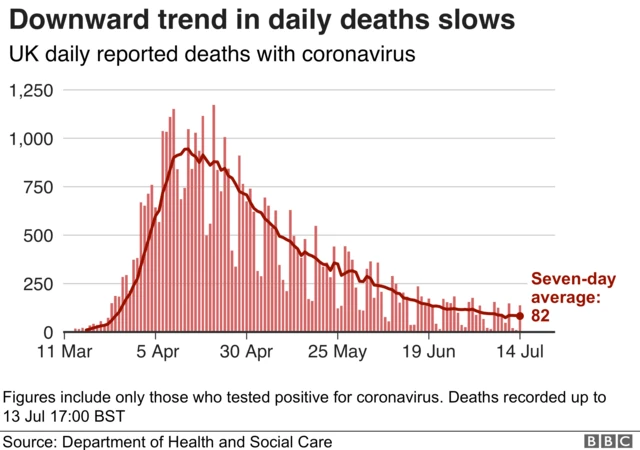 Downward trend in daily deaths