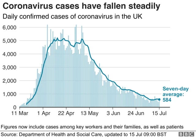 Coronavirus cases fall steadily