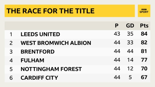 Championship top six table with Leeds, West Brom, Brentford, Fulham, Forest and Cardiff in order