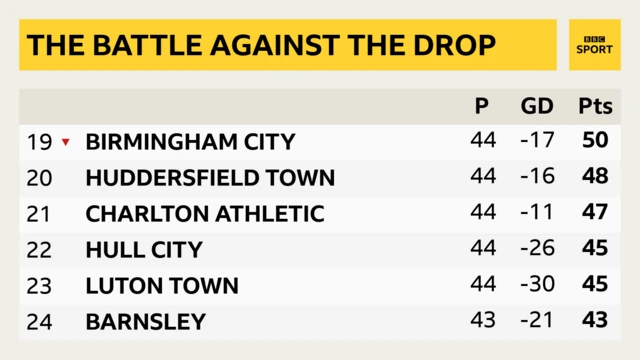 Championship bottom six table with Barnsley bottom, followed by Luton, Hull, Charlton, Huddersfield and Birmingham