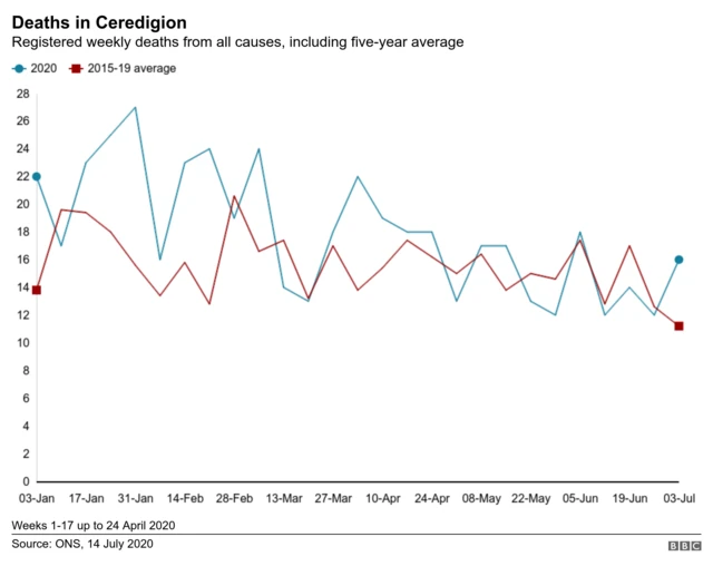 Ceredigion deaths chart