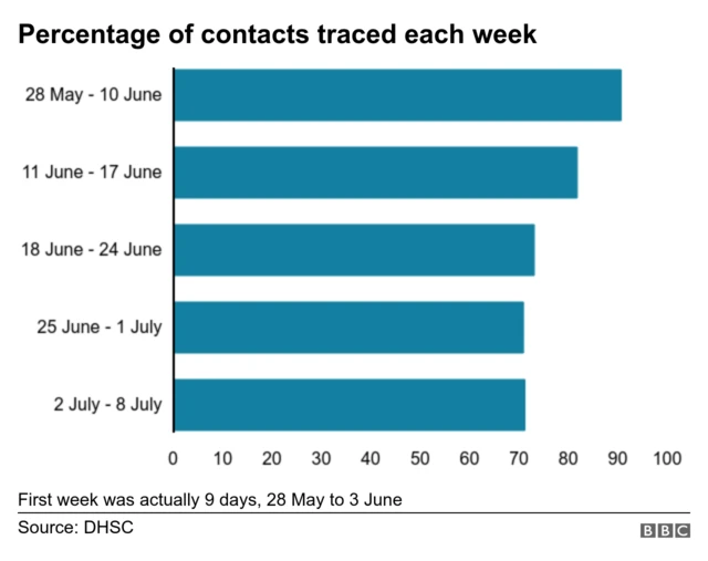 Chart showing percentage of contacts traced