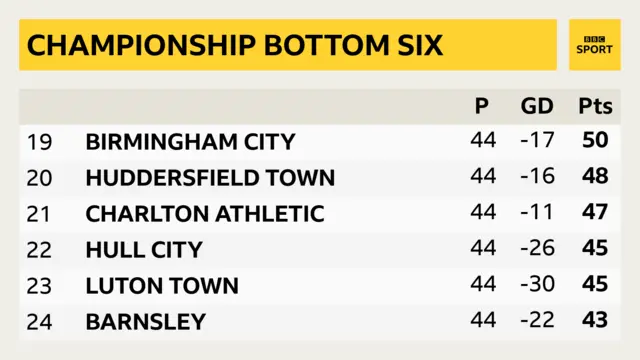 Bottom of Championship