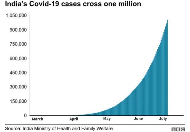 A graph tracks India's coronavirus cases since March