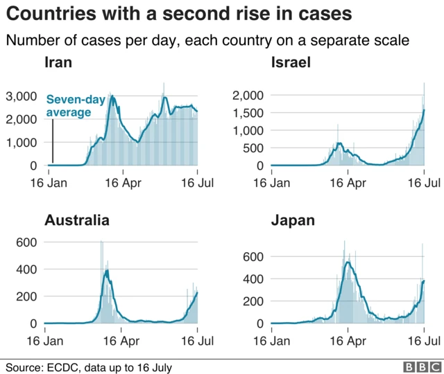 Graphs showing countries with a second rise in cases - Australia, Japan, Iran and Israel