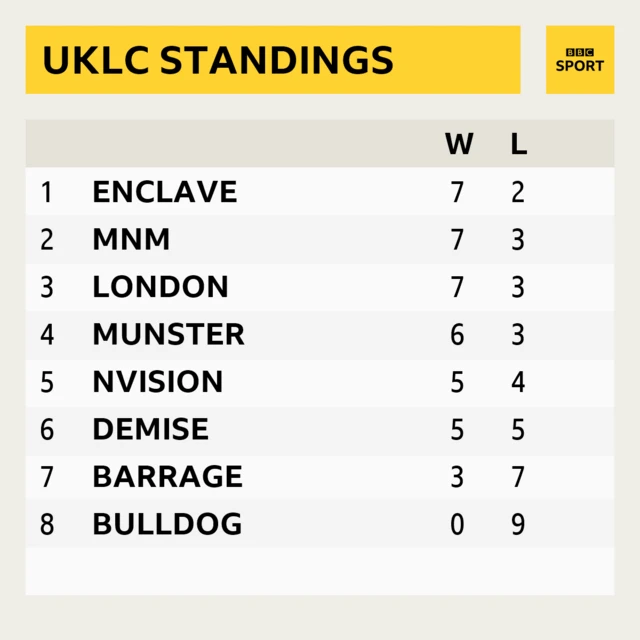 League of Legends UK League Championship standings