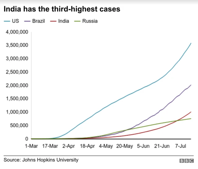 Graphic showing India's rise to third-highest alongside trajectories for the US, Brazil and Russia