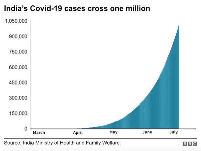 Graphic showing rise of Covid-19 cases in India from March to July