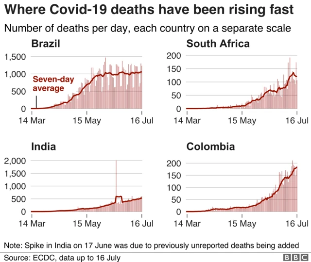 Graphs showing where cases are rising fast