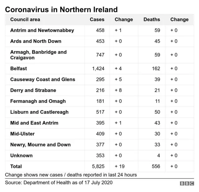 DoH council area break down