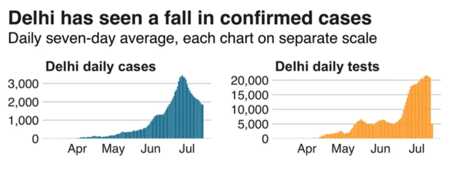 Graph showing dip in daily cases in Delhi